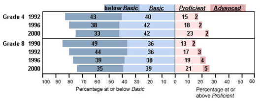 Achievement Levels for Mathematics, National Public.