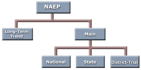 NAEP.