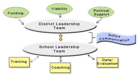 District Leadership Team and School Leadership Team