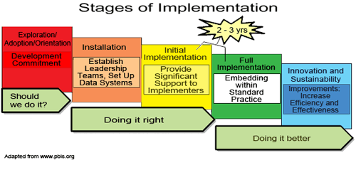 Five Stages of Implementation